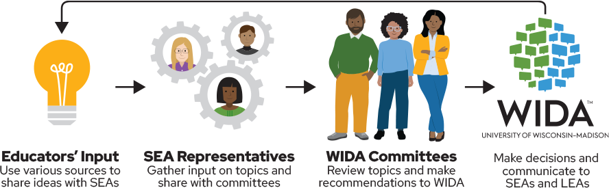 graphic showing educator input steps